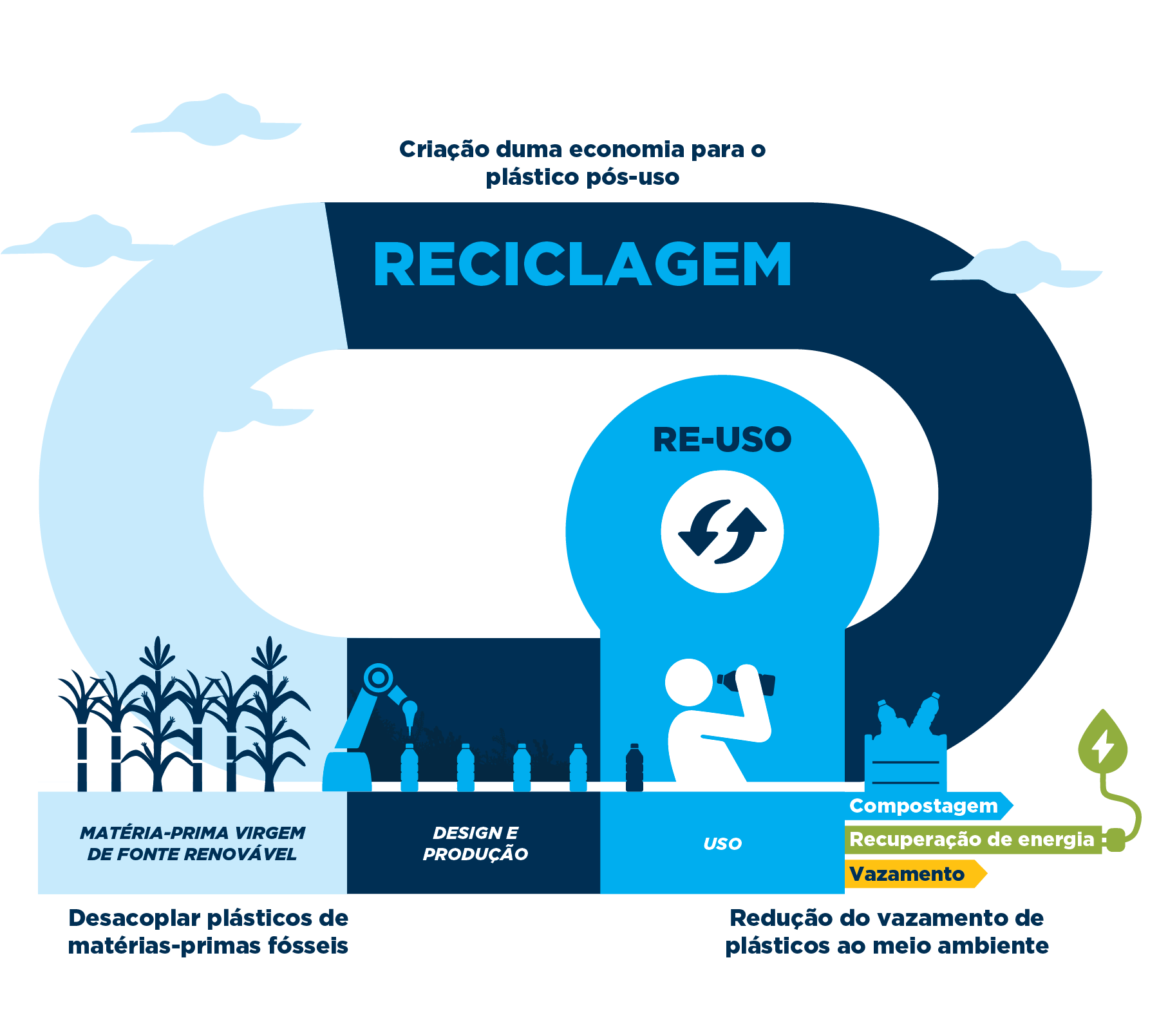 Diagrama da Economia Circular