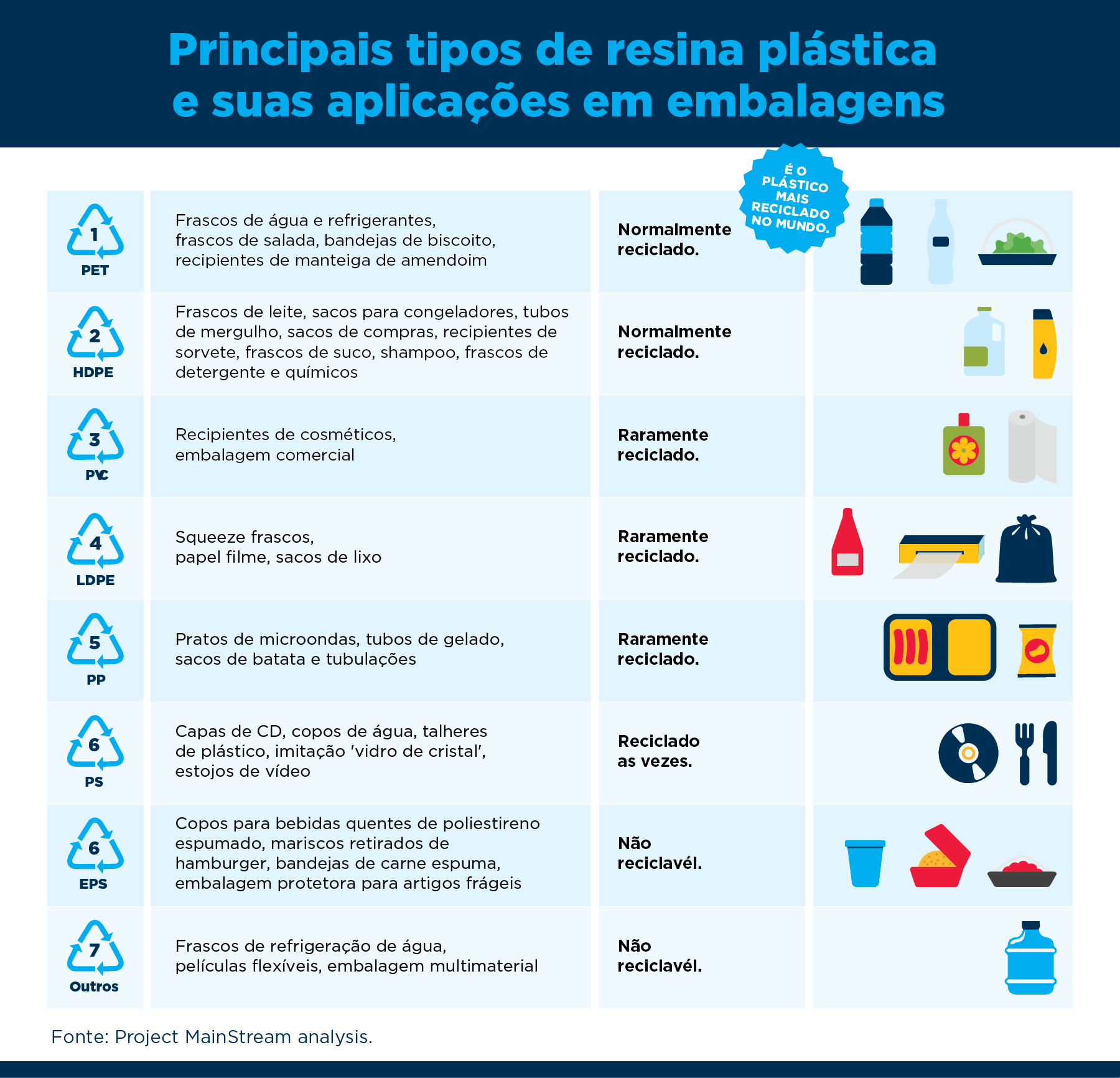 Diagrama dos Tipos de Plástico