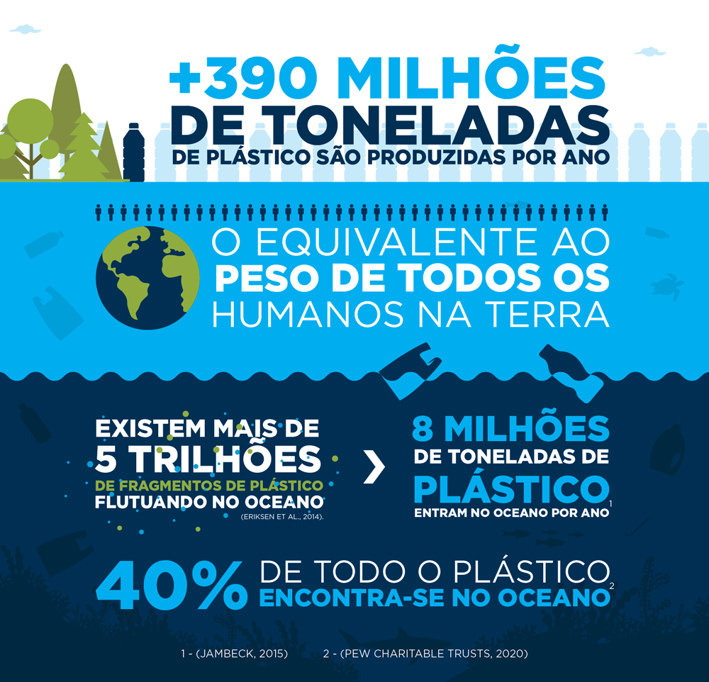 O problema do lixo marinho